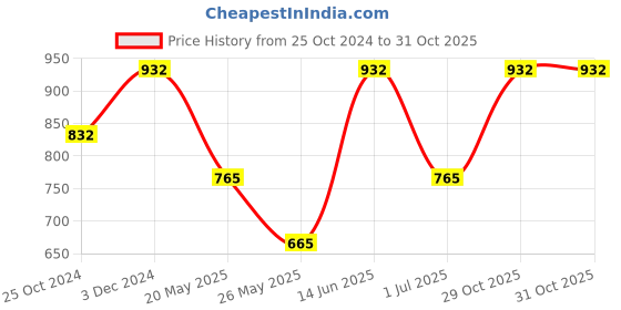 myntra.com FABINALIV Grey & Blue Woollen AC Room 300 GSM Single Bed Blanket fabinaliv Price History Graph from 25 Oct 2024 to 29 Oct 2025