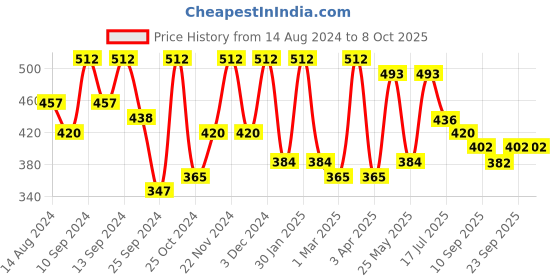myntra.com FABINALIV Grey & Brown Abstract Printed 1450 GSM Rubber Bath Rug fabinaliv Price History Graph from 14 Aug 2024 to 8 Oct 2025