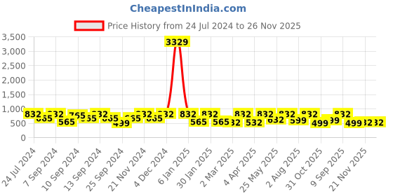 myntra.com FABINALIV Grey & Brown Ethnic Motifs 300 TC Fitted King Bedsheet with 2 Pillow Covers fabinaliv Price History Graph from 24 Jul 2024 to 25 Nov 2025