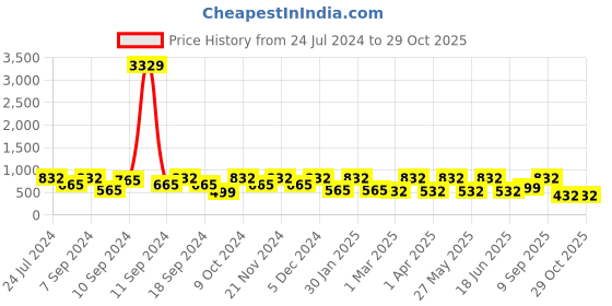 myntra.com FABINALIV Grey & Brown Floral 300 TC King Fitted Bedsheet with 2 Pillow Covers fabinaliv Price History Graph from 24 Jul 2024 to 28 Oct 2025