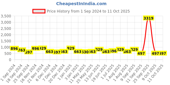 myntra.com FABINALIV Grey & Brown Geometric 300 TC Fitted King Bedsheet with 2 Pillow Covers fabinaliv Price History Graph from 1 Sep 2024 to 11 Oct 2025