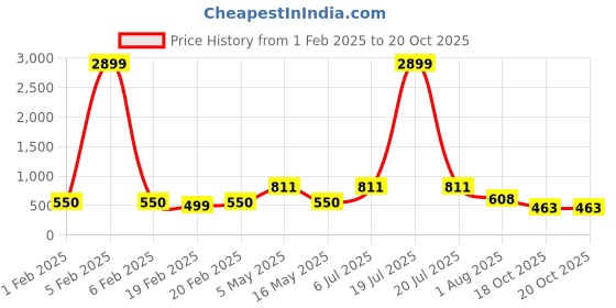 myntra.com FABINALIV Grey & Green Cartoon Characters 300 TC King Bedsheet with 2 Pillow Covers fabinaliv Price History Graph from 1 Feb 2025 to 20 Oct 2025