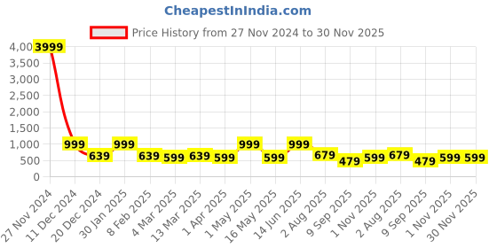 myntra.com FABINALIV Grey & Green Ethnic Motifs 300 TC King Bedsheet with 2 Pillow Covers fabinaliv Price History Graph from 27 Nov 2024 to 30 Nov 2025