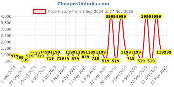 myntra.com FABINALIV Grey & Green Floral 300 TC King Bedsheet with 2 Pillow Covers fabinaliv Price History Graph from 1 Sep 2024 to 27 Nov 2025