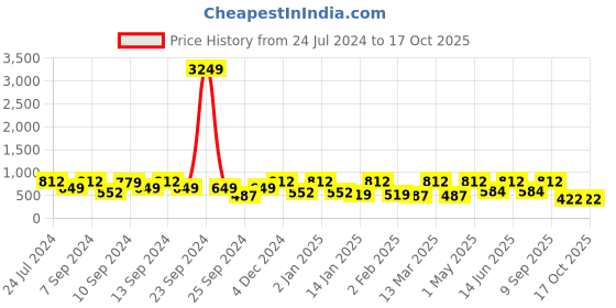 myntra.com FABINALIV Grey & Green Printed 300 TC King Bedsheet with 2 Pillow Covers fabinaliv Price History Graph from 24 Jul 2024 to 16 Oct 2025