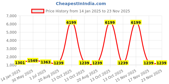 myntra.com FABINALIV Grey & Mustard Cartoon Characters 300 TC King Bedsheet with 2 Pillow Covers fabinaliv Price History Graph from 14 Jan 2025 to 23 Nov 2025