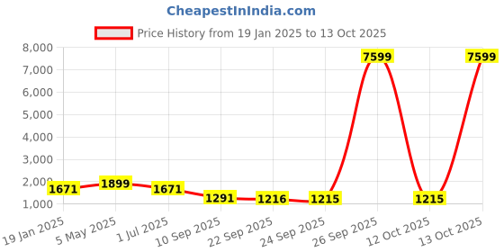 myntra.com FABINALIV Grey & Navy Blue Geometric 300 TC King Bedsheet with 2 Pillow Covers fabinaliv Price History Graph from 19 Jan 2025 to 13 Oct 2025