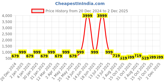 myntra.com FABINALIV Grey & Orange Cartoon Characters 300 TC King Bedsheet with 2 Pillow Covers fabinaliv Price History Graph from 20 Dec 2024 to 1 Dec 2025