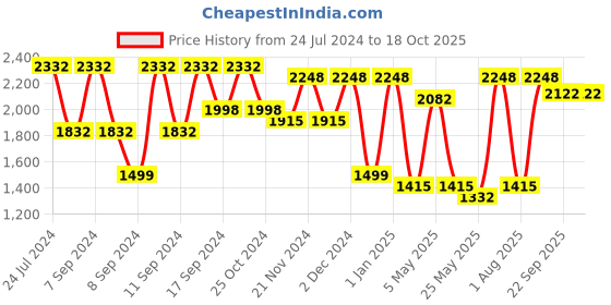myntra.com FABINALIV Grey & Orange-Coloured Printed Double King Bed Cover With 2 Pillow Covers fabinaliv Price History Graph from 24 Jul 2024 to 16 Oct 2025