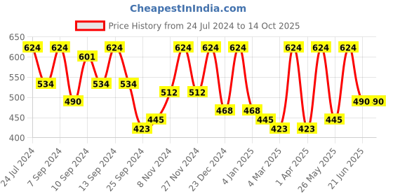 myntra.com FABINALIV Grey & Orange Ethnic Motifs Fitted 300 TC Single Bedsheet With 1 Pillow Cover fabinaliv Price History Graph from 24 Jul 2024 to 12 Oct 2025