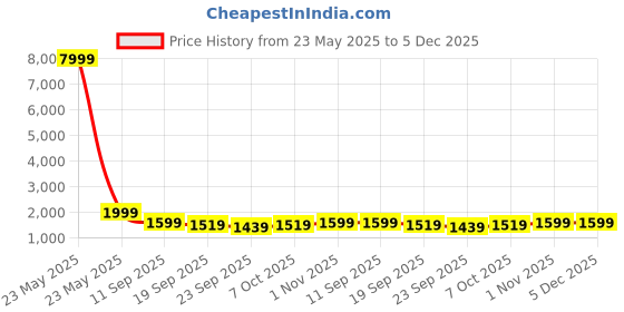 myntra.com FABINALIV Grey & Peach Floral Printed AC Room 233 GSM Pure Cotton Double Bed Dohar fabinaliv Price History Graph from 23 May 2025 to 5 Dec 2025