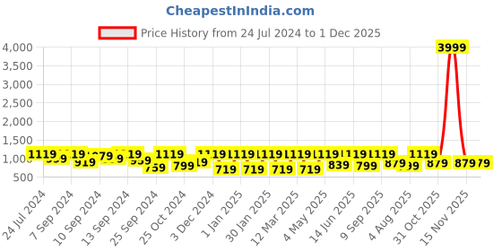 myntra.com FABINALIV Grey & Pink 2 Pieces 420 GSM Cotton Bath Towels fabinaliv Price History Graph from 24 Jul 2024 to 1 Dec 2025