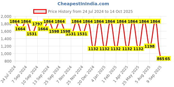 myntra.com FABINALIV Grey & Pink 3 Pieces Striped Multi-Utility Organisers fabinaliv Price History Graph from 24 Jul 2024 to 12 Oct 2025