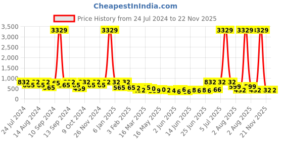 myntra.com FABINALIV Grey & Pink Floral 300 TC Fitted King Bedsheet With 2 Pillow Covers fabinaliv Price History Graph from 24 Jul 2024 to 21 Nov 2025
