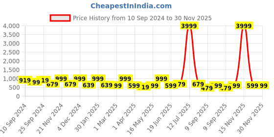 myntra.com FABINALIV Grey & Pink Floral 300 TC King Bedsheet with 2 Pillow Covers fabinaliv Price History Graph from 10 Sep 2024 to 30 Nov 2025