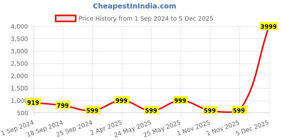 myntra.com FABINALIV Grey & Pink Floral 300 TC King Bedsheet With 2 Pillow Covers fabinaliv Price History Graph from 1 Sep 2024 to 5 Dec 2025
