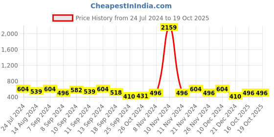 myntra.com FABINALIV Grey & Pink Floral 300 TC Single Bedsheet with 1 Pillow Cover fabinaliv Price History Graph from 24 Jul 2024 to 18 Oct 2025