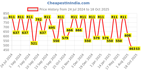 myntra.com FABINALIV Grey & Pink Graphic 300 TC Fitted King Bedsheet with 2 Pillow Covers fabinaliv Price History Graph from 24 Jul 2024 to 17 Oct 2025