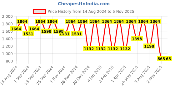 myntra.com FABINALIV Grey & Red 3 Pieces Floral Printed Multi Purpose Organisers fabinaliv Price History Graph from 14 Aug 2024 to 5 Nov 2025