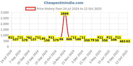 myntra.com FABINALIV Grey & Red Conversational 300 TC Fitted King Bedsheet with 2 Pillow Covers fabinaliv Price History Graph from 24 Jul 2024 to 12 Oct 2025