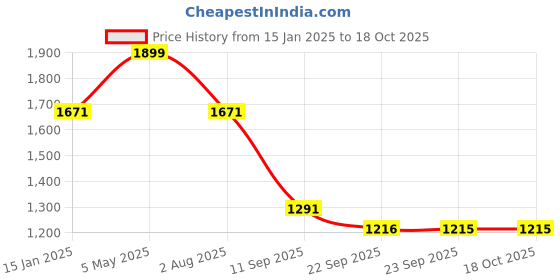 myntra.com FABINALIV Grey & Red Ethnic Motifs 300 TC King Bedsheet with 2 Pillow Covers fabinaliv Price History Graph from 15 Jan 2025 to 18 Oct 2025