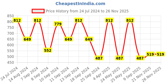 myntra.com FABINALIV Grey & Red Floral 300 TC King Bedsheet With 2 Pillow Covers fabinaliv Price History Graph from 24 Jul 2024 to 25 Nov 2025
