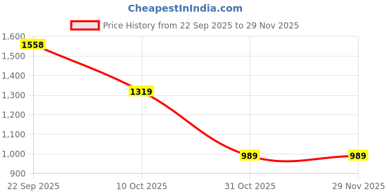 myntra.com FABINALIV Grey & Red Floral 300 TC King Bedsheet With 2 Pillow Covers fabinaliv Price History Graph from 22 Sep 2025 to 29 Nov 2025