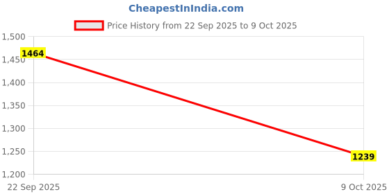 myntra.com FABINALIV Grey & Red Floral Printed Wool 300 TC King Bedsheet 2.50 m X 2.25 m fabinaliv Price History Graph from 22 Sep 2025 to 9 Oct 2025