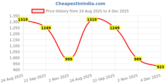 myntra.com FABINALIV Grey & Red Floral Woollen 300 TC Fitted Double King Bedsheet Set-2.50mX2.25m fabinaliv Price History Graph from 24 Aug 2025 to 4 Dec 2025