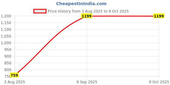 myntra.com FABINALIV Grey & Red Geometric Printed 300 TC Fitted King Bedsheet Set 2.7 m x 2.7 m fabinaliv Price History Graph from 3 Aug 2025 to 8 Oct 2025