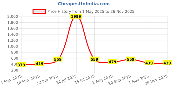myntra.com FABINALIV Grey & White 2 Striped Cotton 225 GSM Bath Towel fabinaliv Price History Graph from 1 May 2025 to 24 Nov 2025