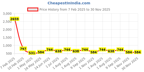 myntra.com FABINALIV Grey & White 3 Striped Cotton 225 GSM Bath Towel fabinaliv Price History Graph from 7 Feb 2025 to 30 Nov 2025