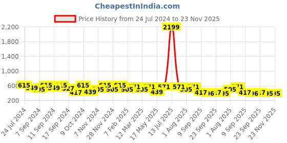 myntra.com FABINALIV Grey & White Abstract Anti Skid 1600 GSM Bath Rug fabinaliv Price History Graph from 24 Jul 2024 to 22 Nov 2025
