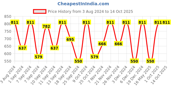 myntra.com FABINALIV Grey & White Cartoon Characters 300 TC Fitted King Bedsheet & 2 Pillow Covers fabinaliv Price History Graph from 3 Aug 2024 to 14 Oct 2025