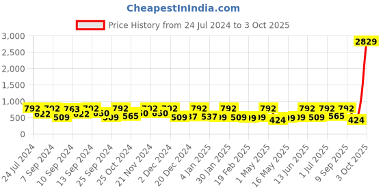 myntra.com FABINALIV Grey & White Cartoon Characters 300 TC King Bedsheet With 2 Pillow Covers fabinaliv Price History Graph from 24 Jul 2024 to 3 Oct 2025
