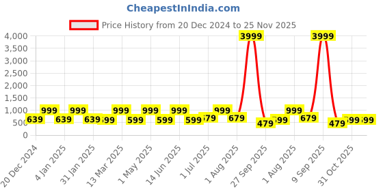 myntra.com FABINALIV Grey & White Cartoon Characters 300 TC King Bedsheet with 2 Pillow Covers fabinaliv Price History Graph from 20 Dec 2024 to 24 Nov 2025
