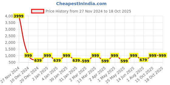 myntra.com FABINALIV Grey & White Cartoon Characters 300 TC King Bedsheet with 2 Pillow Covers fabinaliv Price History Graph from 27 Nov 2024 to 18 Oct 2025