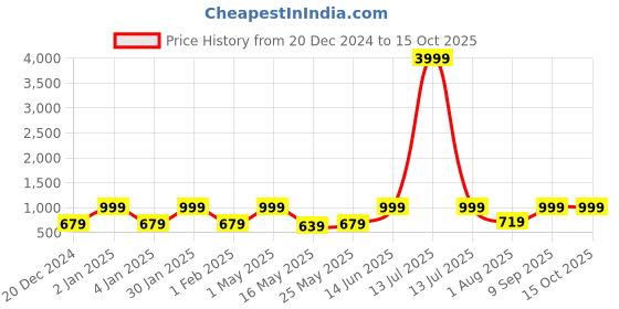 myntra.com FABINALIV Grey & White Cartoon Characters 300 TC King Bedsheet with 2 Pillow Covers fabinaliv Price History Graph from 20 Dec 2024 to 15 Oct 2025