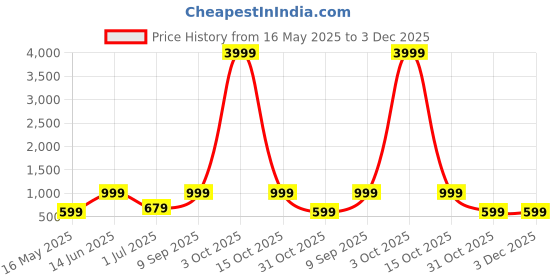 myntra.com FABINALIV Grey & White Cartoon Characters Printed 300 TC King Bedsheet Set 2.50 m X 2.25 m fabinaliv Price History Graph from 16 May 2025 to 3 Dec 2025