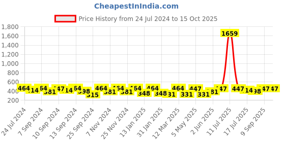myntra.com FABINALIV Grey & White Cartoon Designed Multipurpose Foldable Organiser fabinaliv Price History Graph from 24 Jul 2024 to 14 Oct 2025
