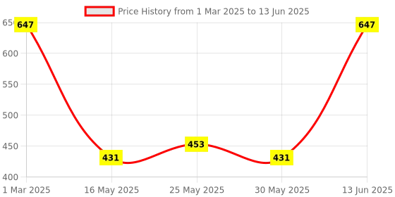 myntra.com FABINALIV Grey & White Cotton Reusable Multi Utility Organiser With Lid fabinaliv Price History Graph from 1 Mar 2025 to 13 Jun 2025