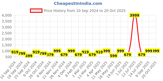 myntra.com FABINALIV Grey & White Ethnic Motifs 300 TC King Bedsheet with 2 Pillow Covers fabinaliv Price History Graph from 10 Sep 2024 to 17 Oct 2025
