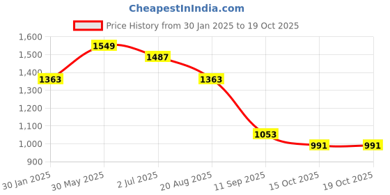 myntra.com FABINALIV Grey & White Ethnic Motifs 300 TC King Bedsheet with 2 Pillow Covers fabinaliv Price History Graph from 30 Jan 2025 to 15 Oct 2025