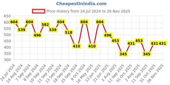 myntra.com FABINALIV Grey & White Ethnic Motifs 300 TC Single Bedsheet with 1 Pillow Cover fabinaliv Price History Graph from 24 Jul 2024 to 25 Nov 2025