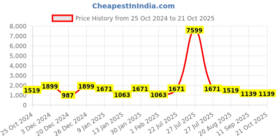 myntra.com FABINALIV Grey & White Floral 300 TC King Bedsheet with 2 Pillow Covers fabinaliv Price History Graph from 25 Oct 2024 to 21 Oct 2025