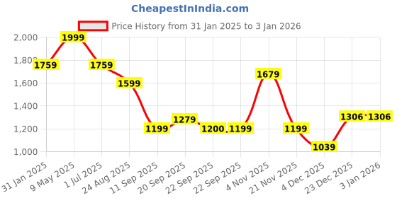 myntra.com FABINALIV Grey & White Floral 300 TC King Bedsheet with 2 Pillow Covers fabinaliv Price History Graph from 31 Jan 2025 to 30 Dec 2025