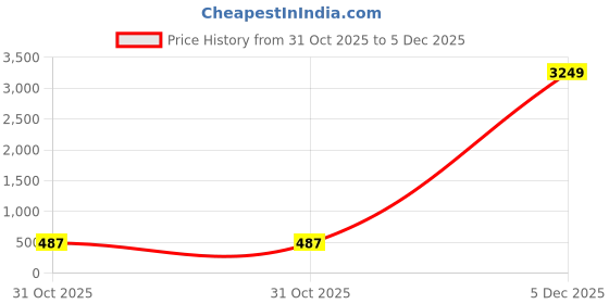 myntra.com FABINALIV Grey & White Floral 300 TC King Bedsheet with 2 Pillow Covers fabinaliv Price History Graph from 31 Oct 2025 to 5 Dec 2025