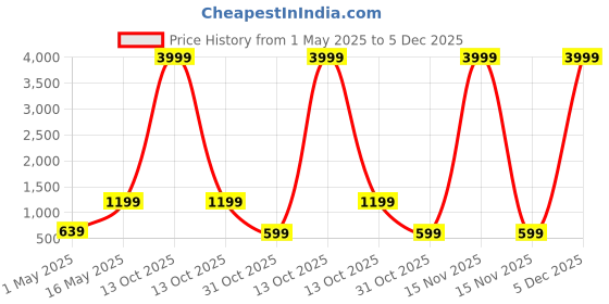 myntra.com FABINALIV Grey & White Floral Printed 400 TC Cotton King Bedsheet Set 2.50 m x 2.25 m fabinaliv Price History Graph from 1 May 2025 to 5 Dec 2025