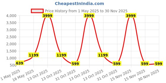 myntra.com FABINALIV Grey & White Floral Printed 400 TC Cotton King Bedsheet Set 2.50 m x 2.25 m fabinaliv Price History Graph from 1 May 2025 to 30 Nov 2025