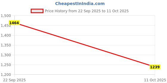 myntra.com FABINALIV Grey & White Floral Printed Wool 300 TC King Bedsheet 2.50 m X 2.25 m fabinaliv Price History Graph from 22 Sep 2025 to 11 Oct 2025